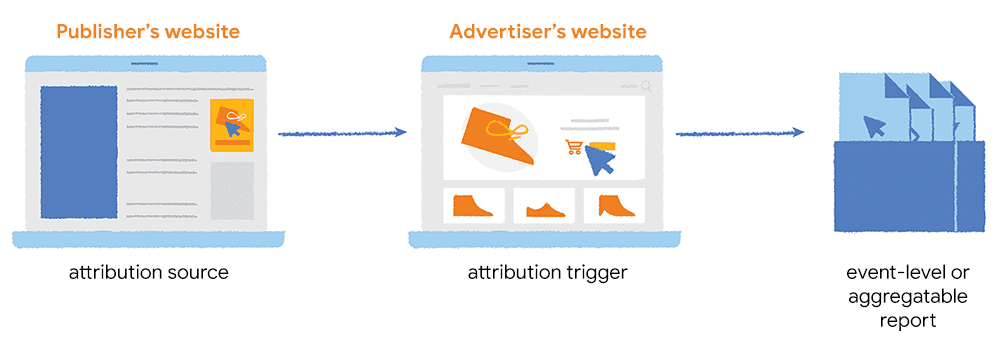 Las fuentes de atribución del sitio web de un publicador se conectan con activadores del sitio web de un anunciante.