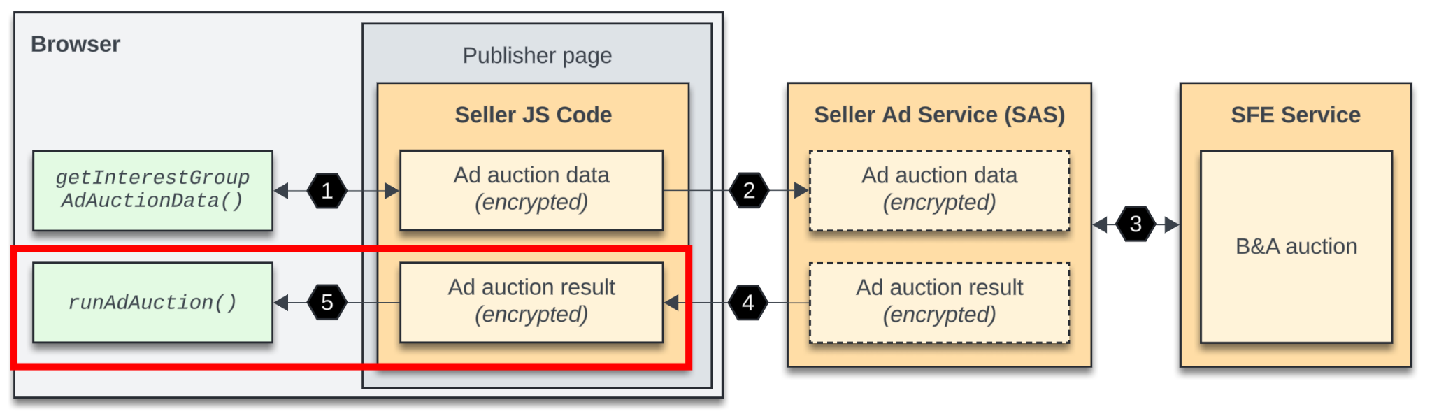 相同的演示文稿图，其中突出显示了第五步，即客户端 JavaScript 代码运行竞价并提供服务器响应