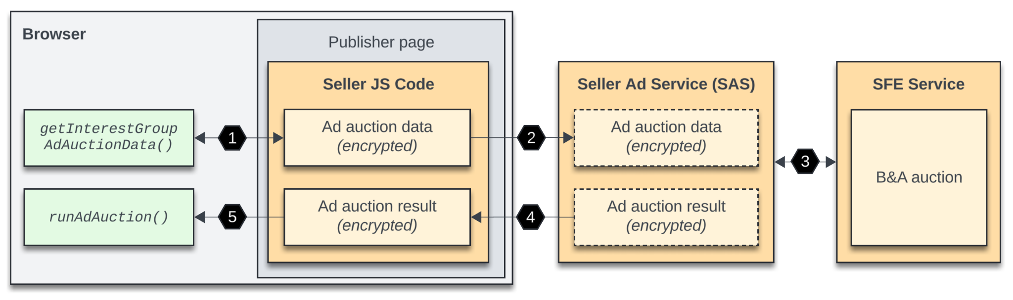 卖方集成流程，其中 JavaScript 代码会获取发送到 SAS 的 B&A 竞价载荷，SAS 会将请求转发到卖方前端 (SFE)。SFE 会返回 SAS 应转发给浏览器的结果，卖方 JavaScript 代码会调用 runAdAuction