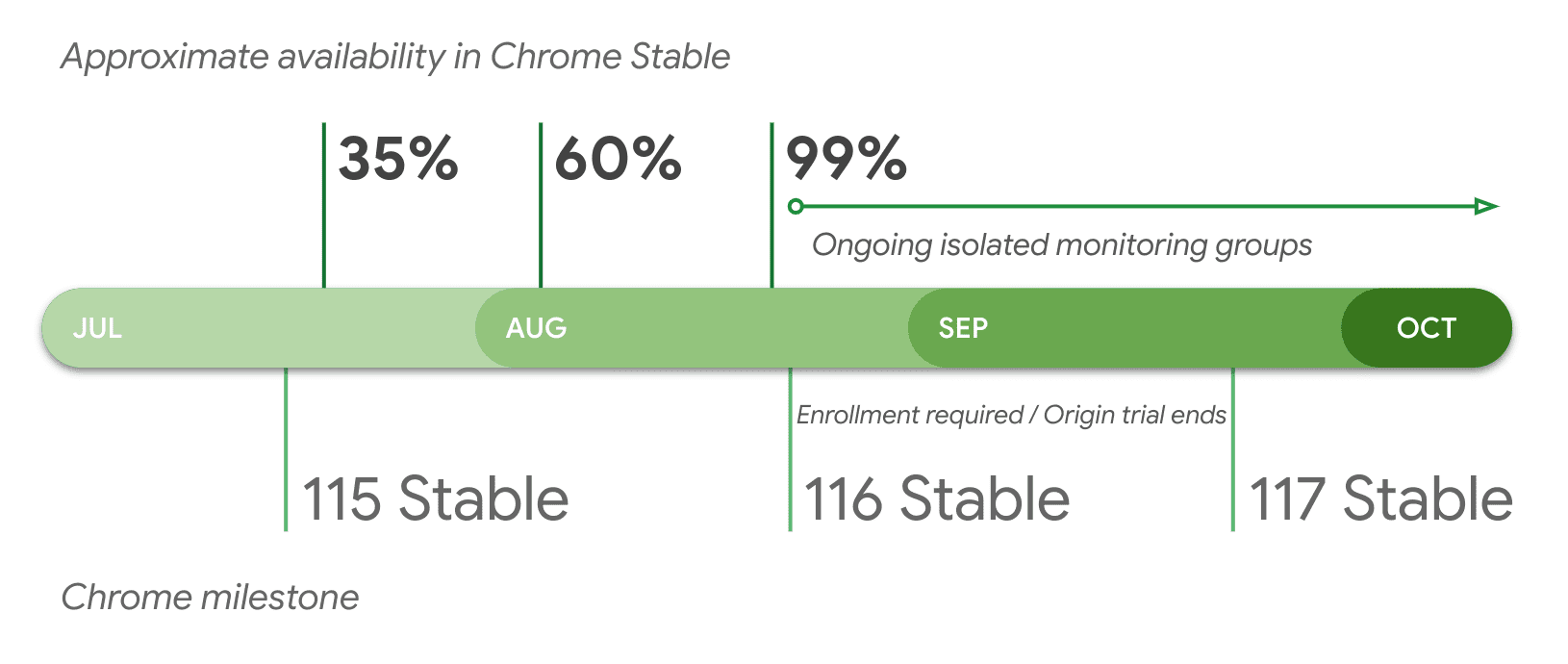 Chrome Stable でのバージョン別のおおよその提供状況。