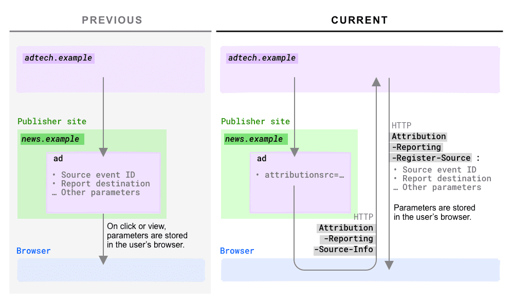 Diagramme de l&#39;enregistrement d&#39;une source basé sur l&#39;en-tête