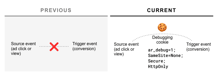 Diagrama do novo sistema de depuração baseado em cookies