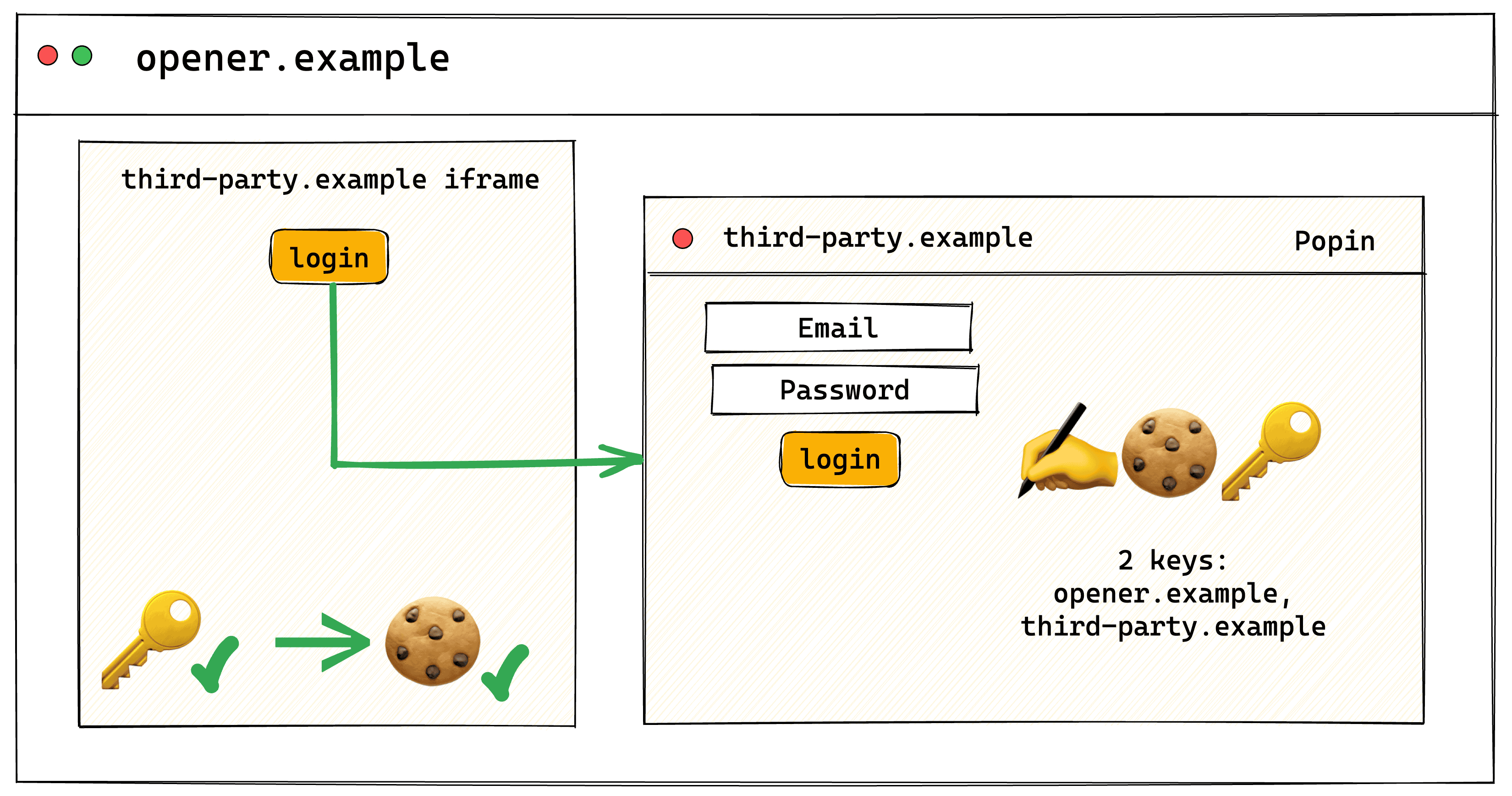 Ein partitionierter Pop-in-Authentifizierungsablauf für Nutzer. Ein Pop-in-Fenster von „third-party.example“ wird in „opener.example“ geöffnet. Ein iFrame in diesem Pop-up kann auf Cookies zugreifen, die vom Kontext der obersten Ebene „drittanbieter.beispiel“ festgelegt wurden.