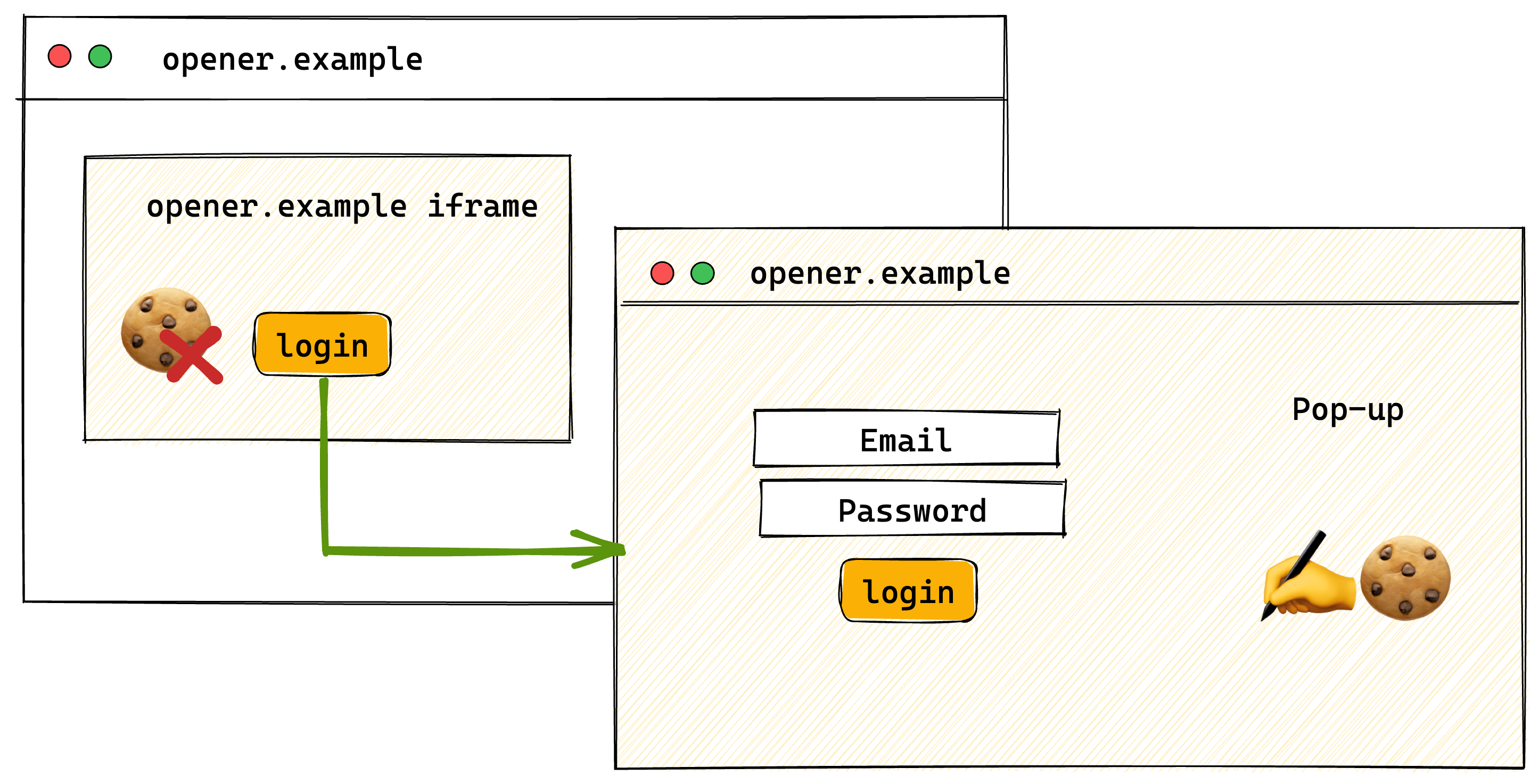 彈出式視窗使用者驗證流程，其中來自「third-party.example」的 iframe 已嵌入「opener.example」，而「third-party.example」則在彈出式視窗中開啟。iframe 無法存取自身未分區的 Cookie，因為 Cookie 是在「third-party.example」彈出式視窗的頂層內容中設定。