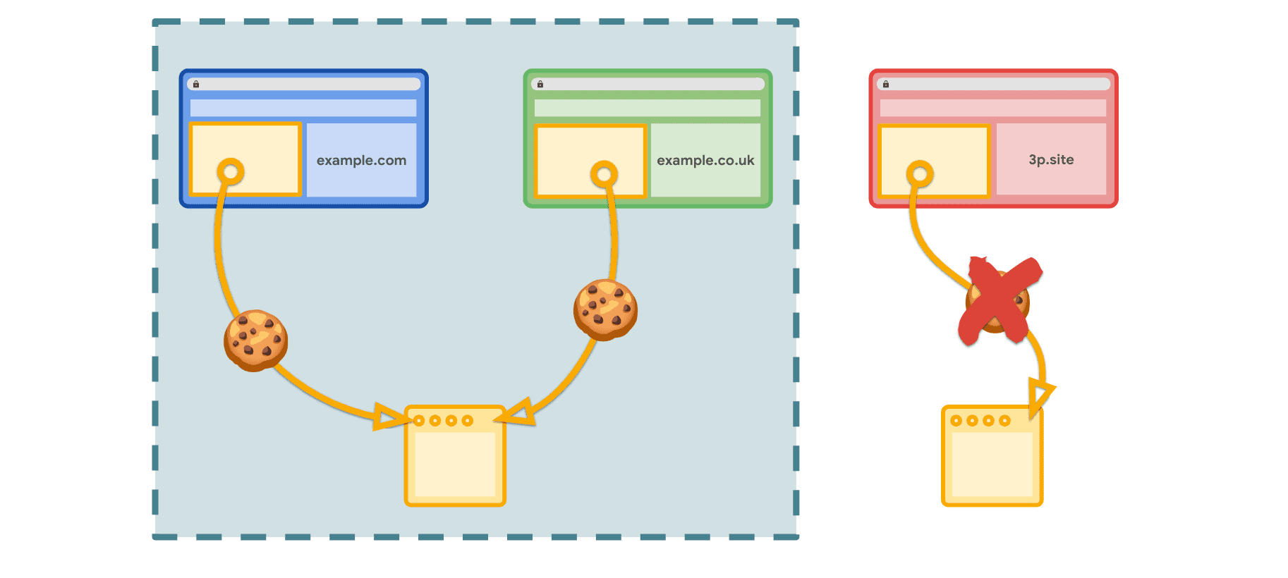 Related Website Sets 允许在所声明的网站内访问 Cookie，但不允许在其他第三方网站上访问。