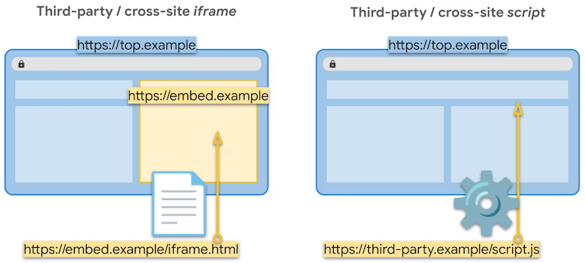 Un esempio di iframe di terze parti/cross-site mostra una pagina incorporata da
https://embed.example/iframe.html su https://top.example e un
esempio di script di terze parti/cross-site che mostra uno script di
https://third-party.example/script.js incluso in https://top.example