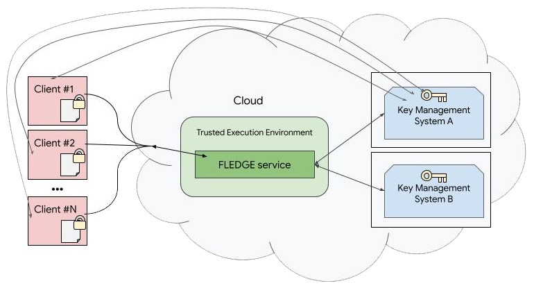 FLEDGE 服務的系統通訊。