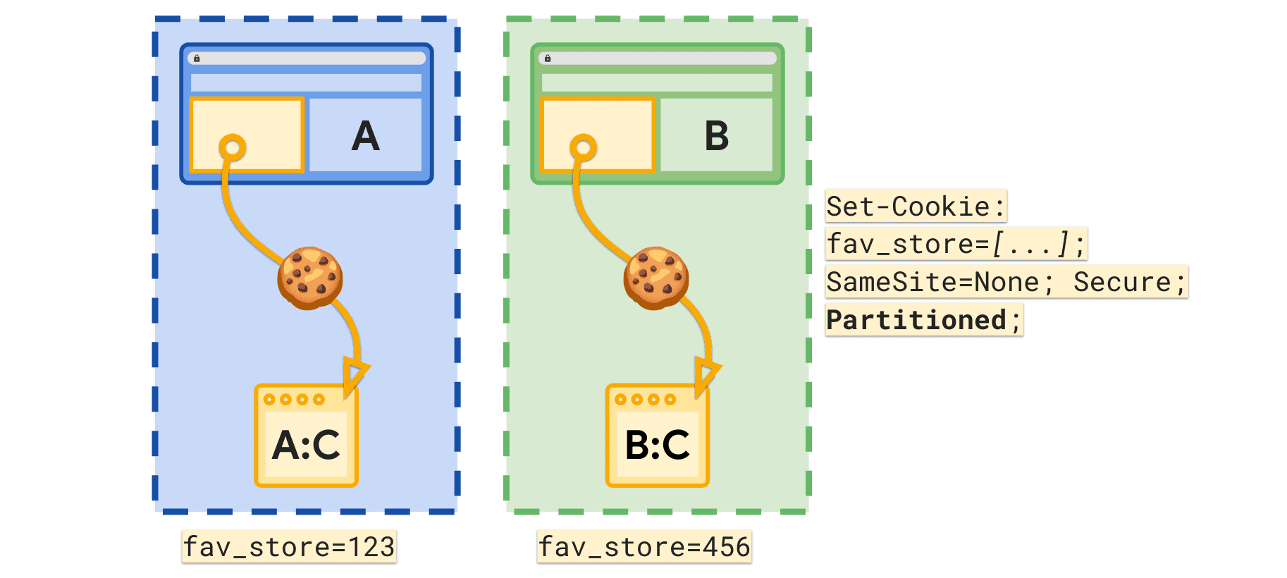 Atribut yang dipartisi memungkinkan penetapan cookie fav_store terpisah per situs tingkat atas.