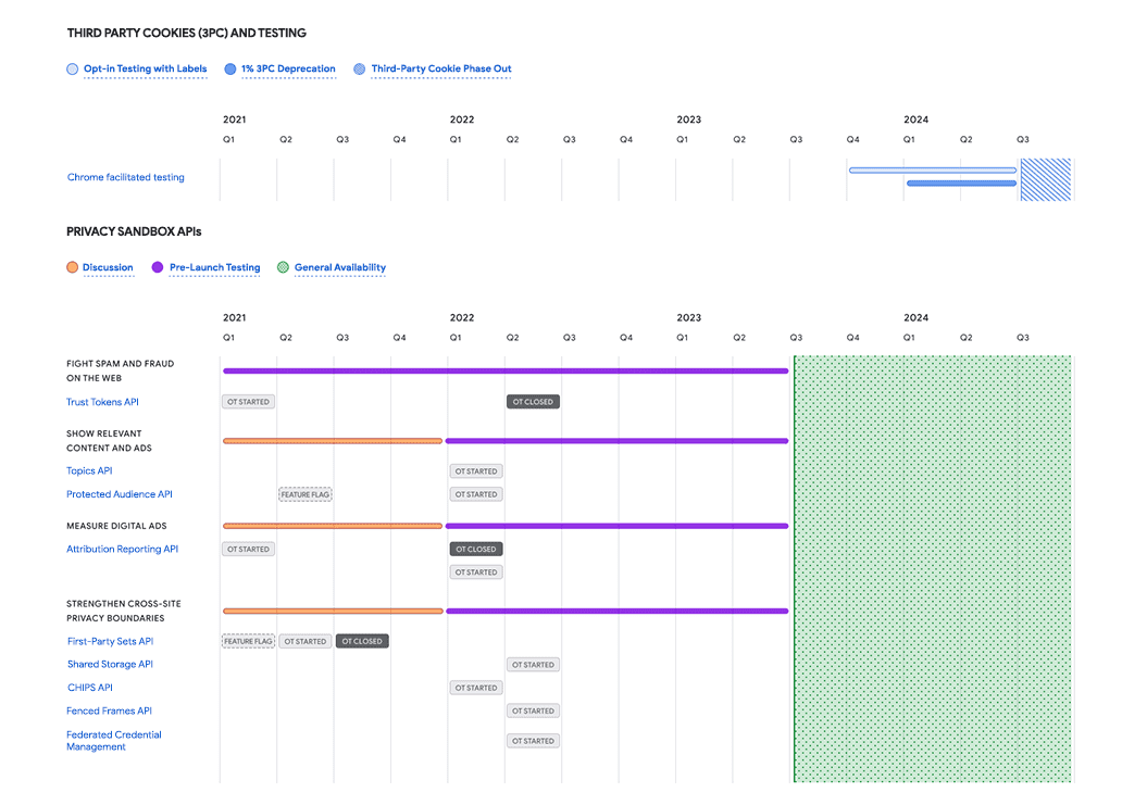 Linimasa web untuk Privacy Sandbox.