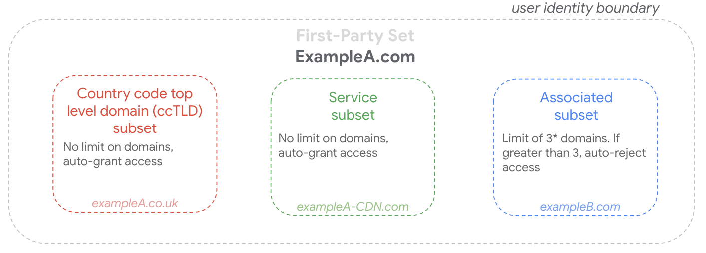 Diagramm der Untergruppen von First-Party-Sets