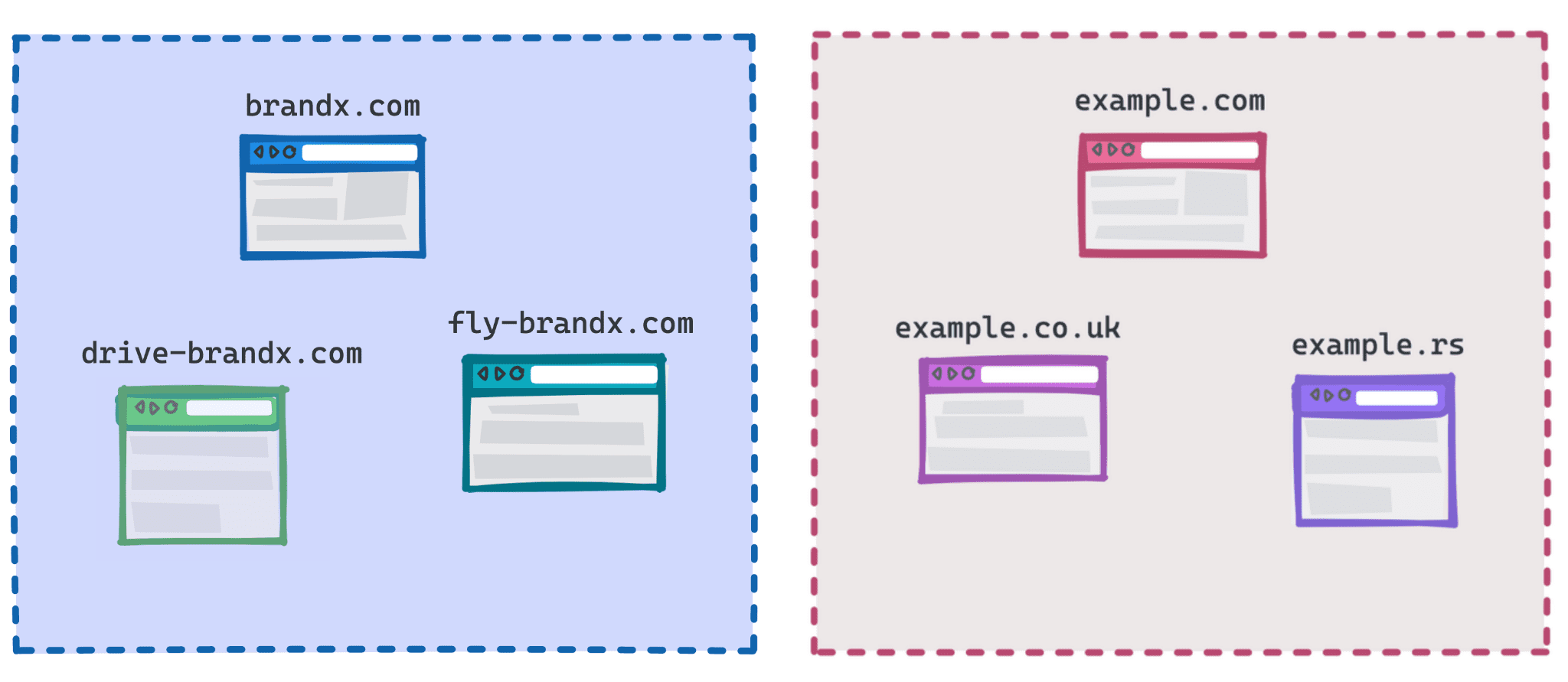 Diagram pokazujący, że witryny brandx.com, fly-brandx.com i drive-brandx.com należą do jednej grupy, a witryny example.com, example.rs i example.co.uk do innej.