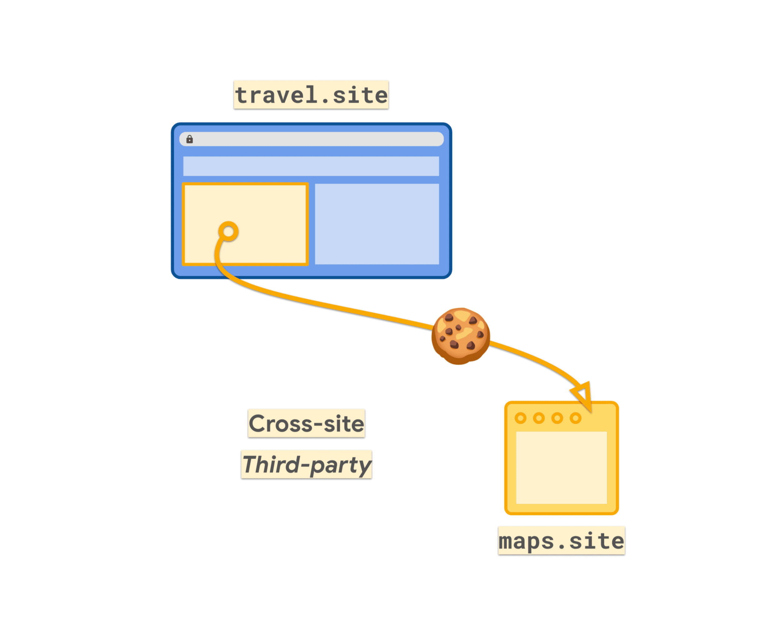 显示第三方 Cookie 的示意图。