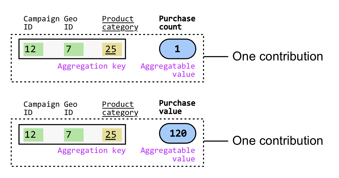 Génération de deux contributions.