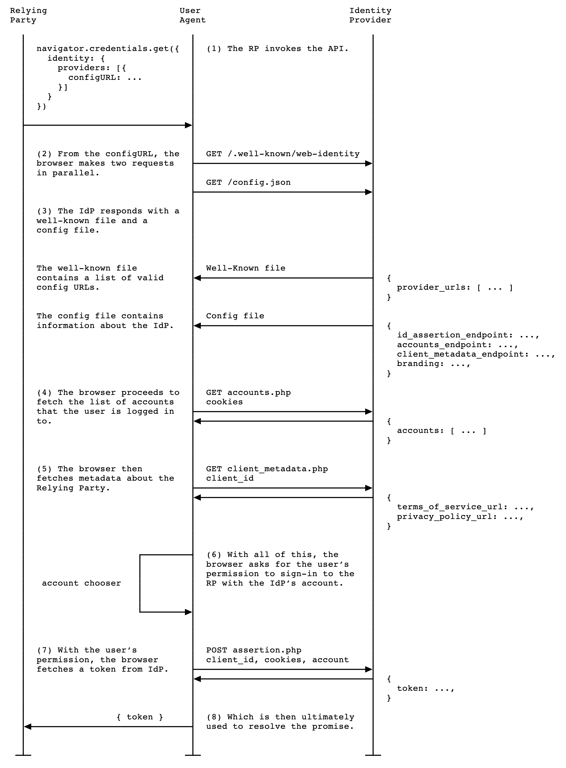 Endpoints do IdP