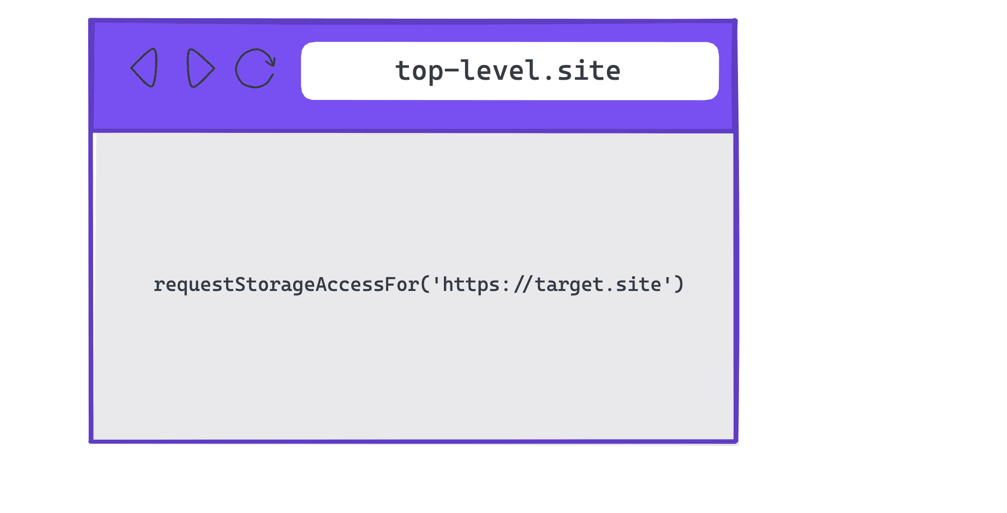 Diagrama mostrando requestStorageAccessFor() sendo usado em um site de nível superior e não em uma incorporação