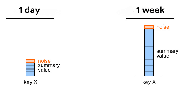 Dłuższe przedziały czasu pozwalają uzyskać mniej szumów.