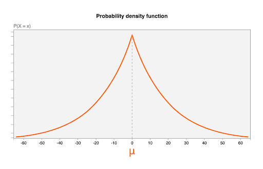 拉地分佈 (μ=0) 的機率密度函式 (μ=0，b = 20)