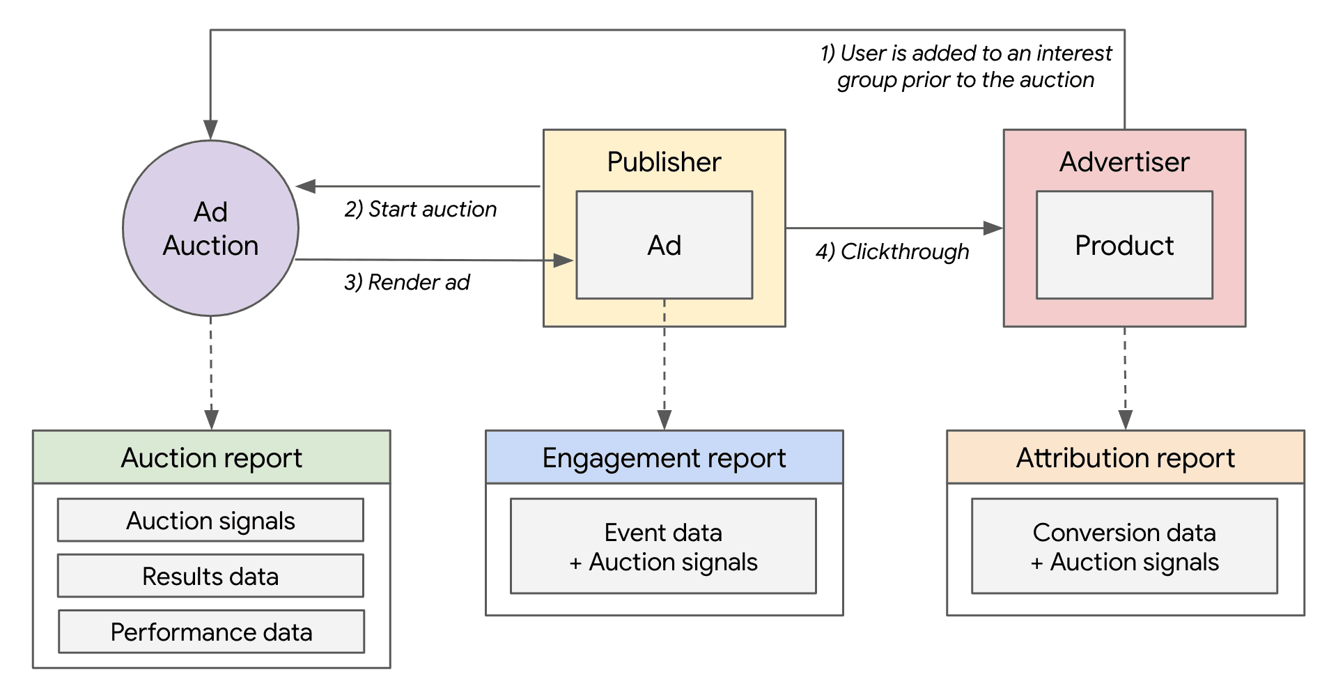 Protected Audience 整体工作流