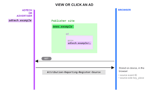 Enregistre des clés et des valeurs pour une vue ou un clic.