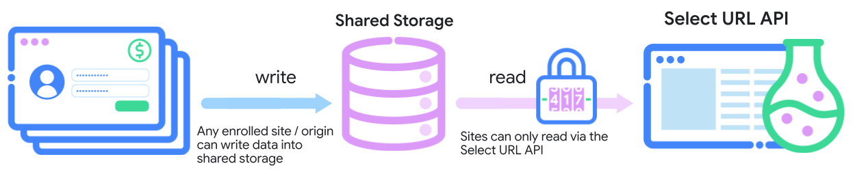 Cualquier sitio o origen inscrito puede escribir datos en Shared Storage. Luego, los sitios solo pueden leer esos datos con la API de Select URL.