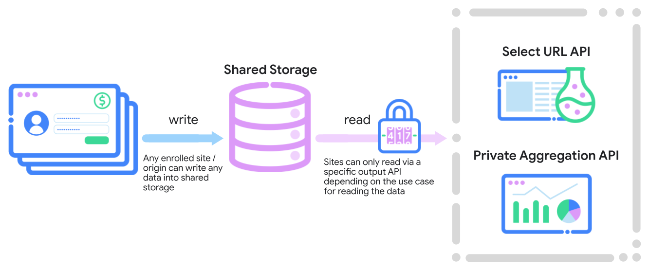 Diagram showing enrolled sites can write any type of key/value data into Shared Storage, but reading the data out is restricted to specific output APIs.