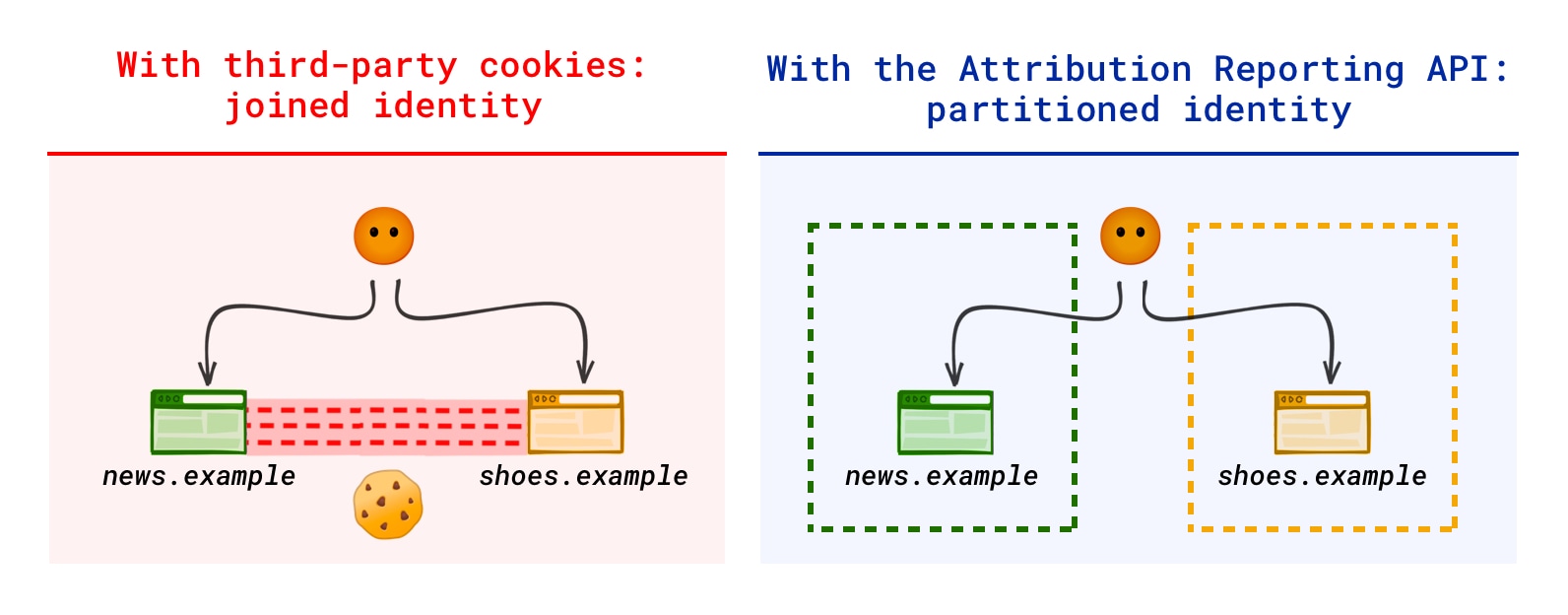 現在のウェブ（ID が結合されている）と将来のウェブ（ID が分けられている）を並べた図