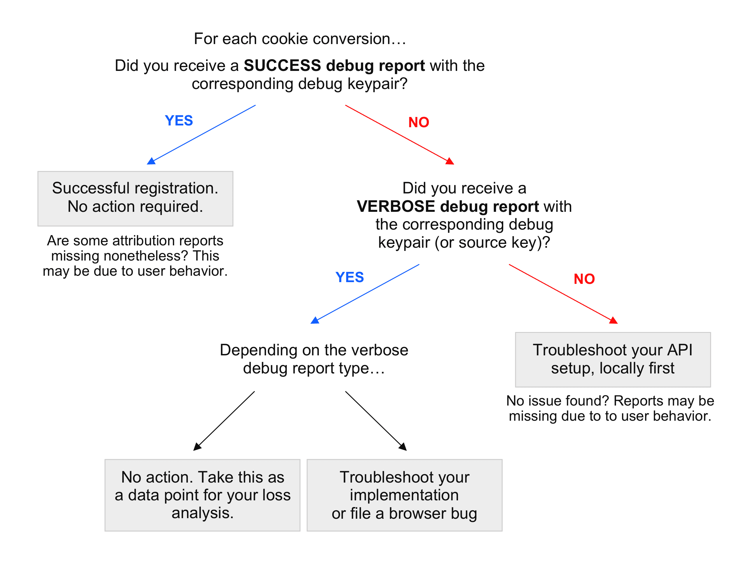 Etapas para uma análise de perda