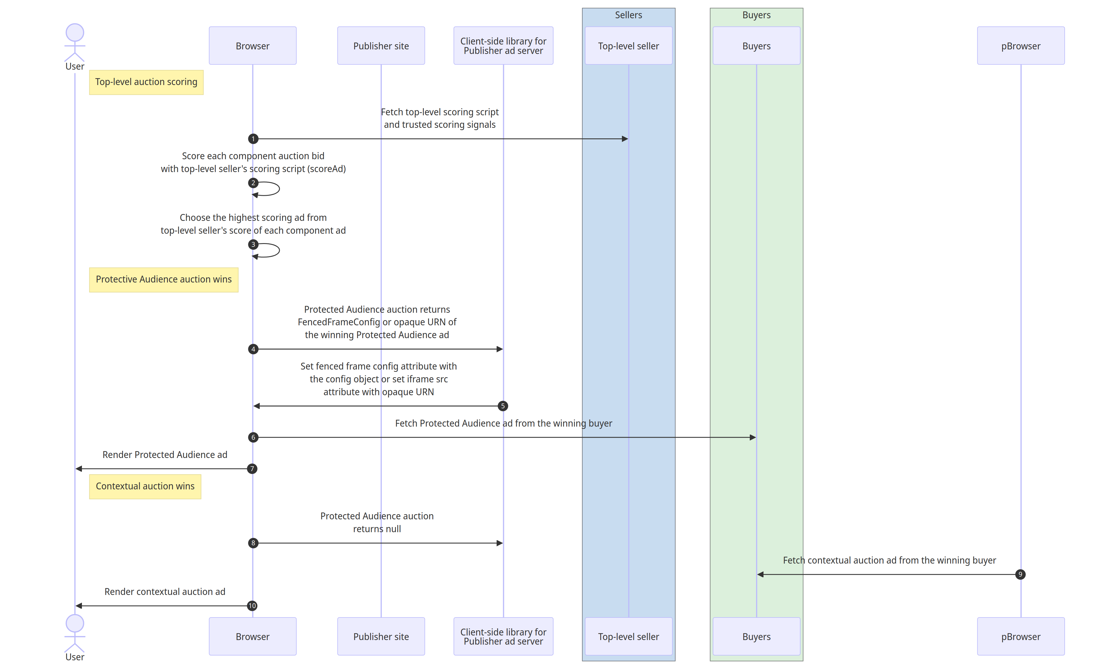 게시자 광고 서버 클라이언트 측 라이브러리는 문맥 입찰과 Protected Audience 입찰 간에 선택된 광고를 렌더링합니다.