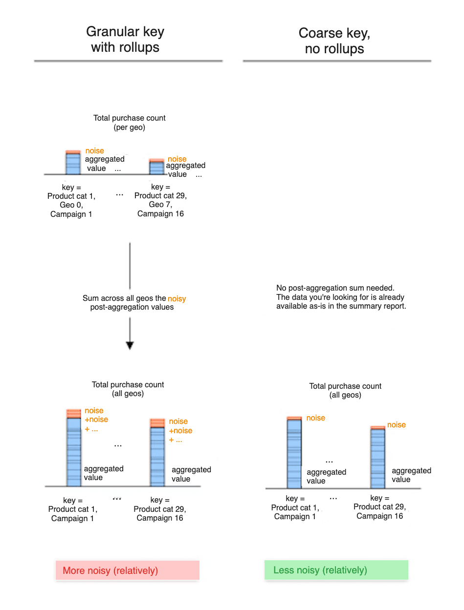 Niveau de bruit avec les clés précises avec cumuls par rapport aux clés approximatives sans cumuls