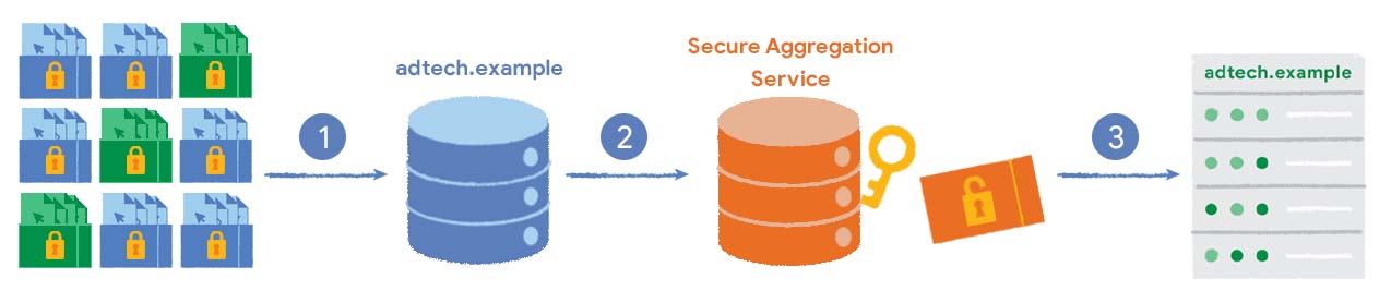 Le processus de création d&#39;un rapport récapitulatif est représenté par des rapports chiffrés envoyés à un serveur collecteur. Le serveur collecteur envoie les données à un service d&#39;agrégation sécurisé, qui dispose d&#39;une clé pour déchiffrer les données et créer le rapport récapitulatif. Le rapport est ensuite renvoyé au fournisseur de technologie publicitaire.