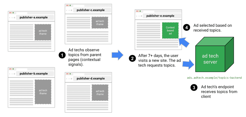 The steps the Topics API takes as users visit sites that use the API.