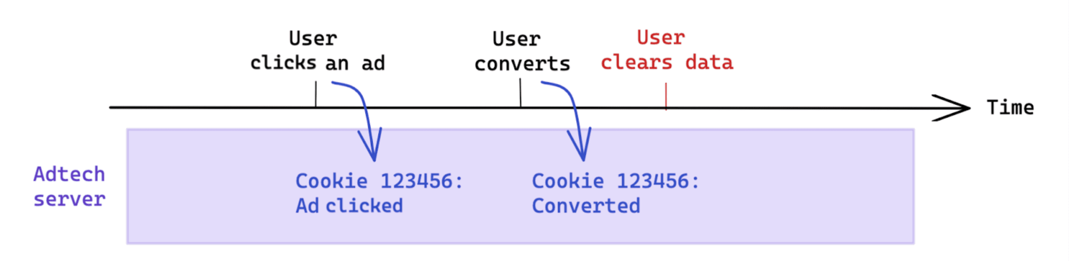 El borrado de datos iniciado por el usuario después de una conversión no afecta la medición basada en cookies.