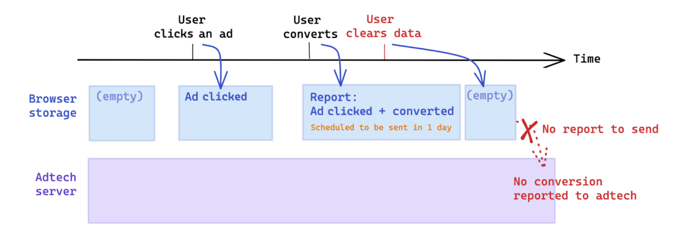 使用者在轉換後清除使用者啟動的資料 (會影響 Attribution Reporting API 會影響評估作業)。