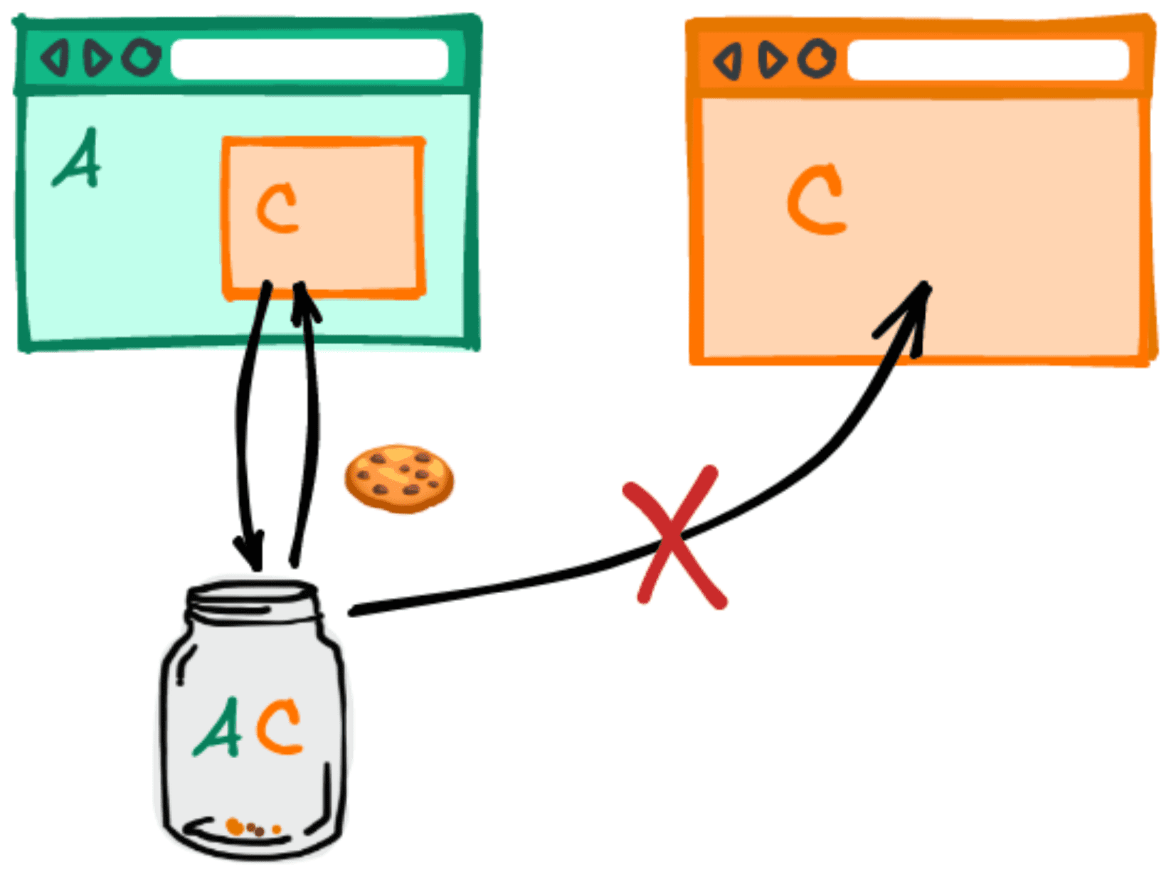 Biểu đồ cho thấy cookie không được chia sẻ khi cùng một bên thứ ba được nhúng trên hai trang web khác nhau.