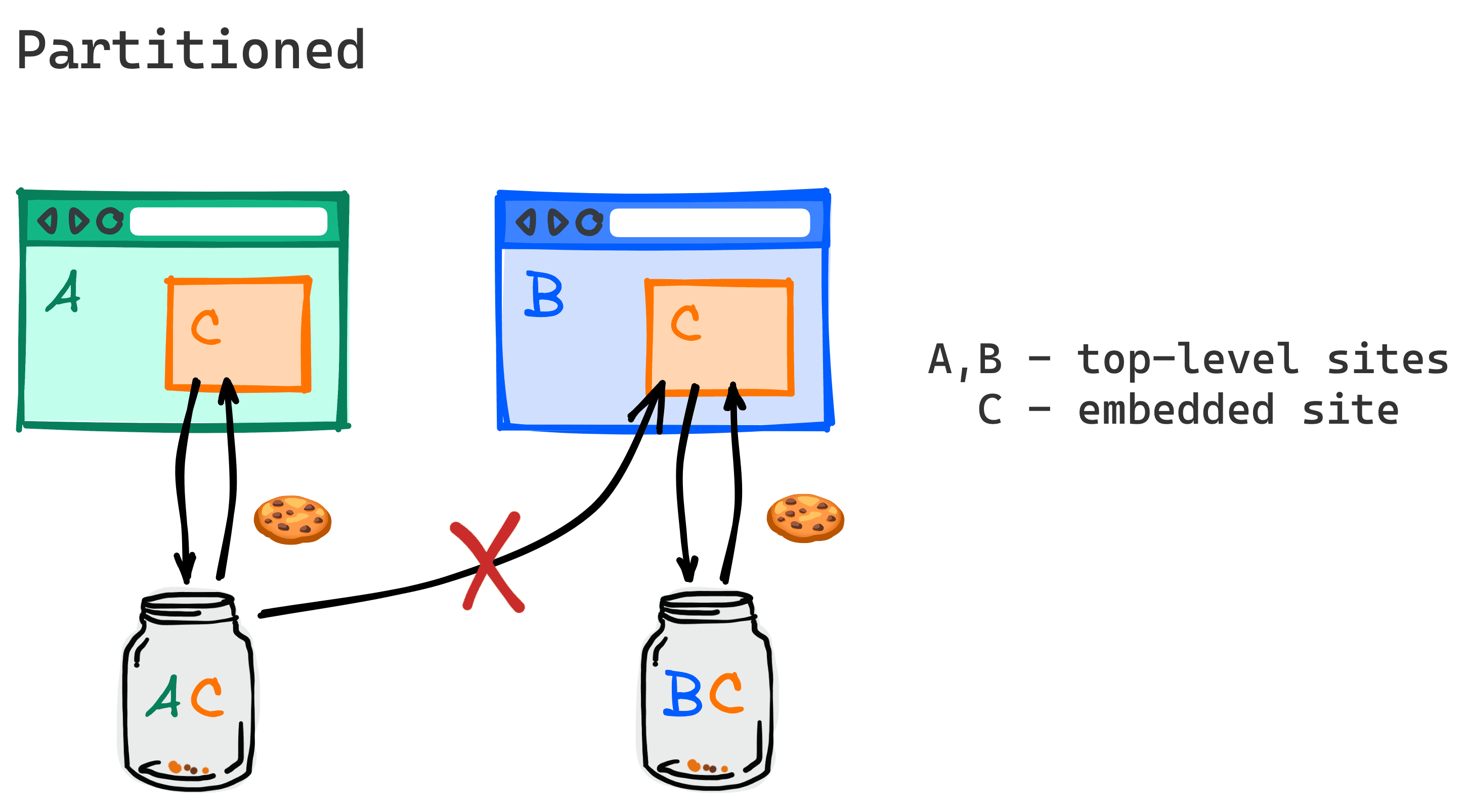 Sơ đồ cho thấy hai trang web khác nhau nhúng một bên thứ ba chung sẽ không còn chia sẻ cookie cho bên thứ ba đó nữa.