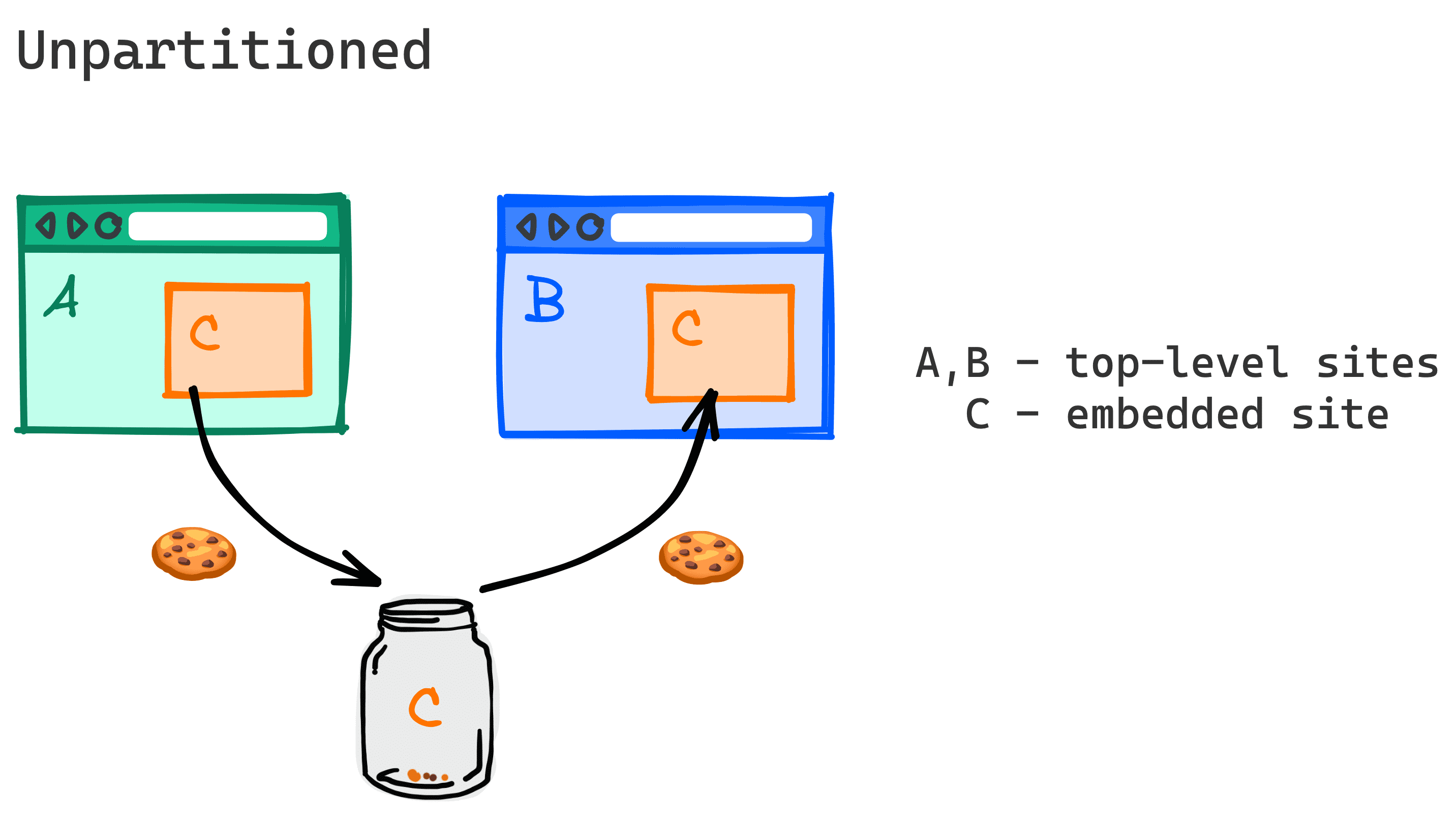 Diagram yang menunjukkan cara cookie dapat dibagikan di antara dua situs web yang berbeda.