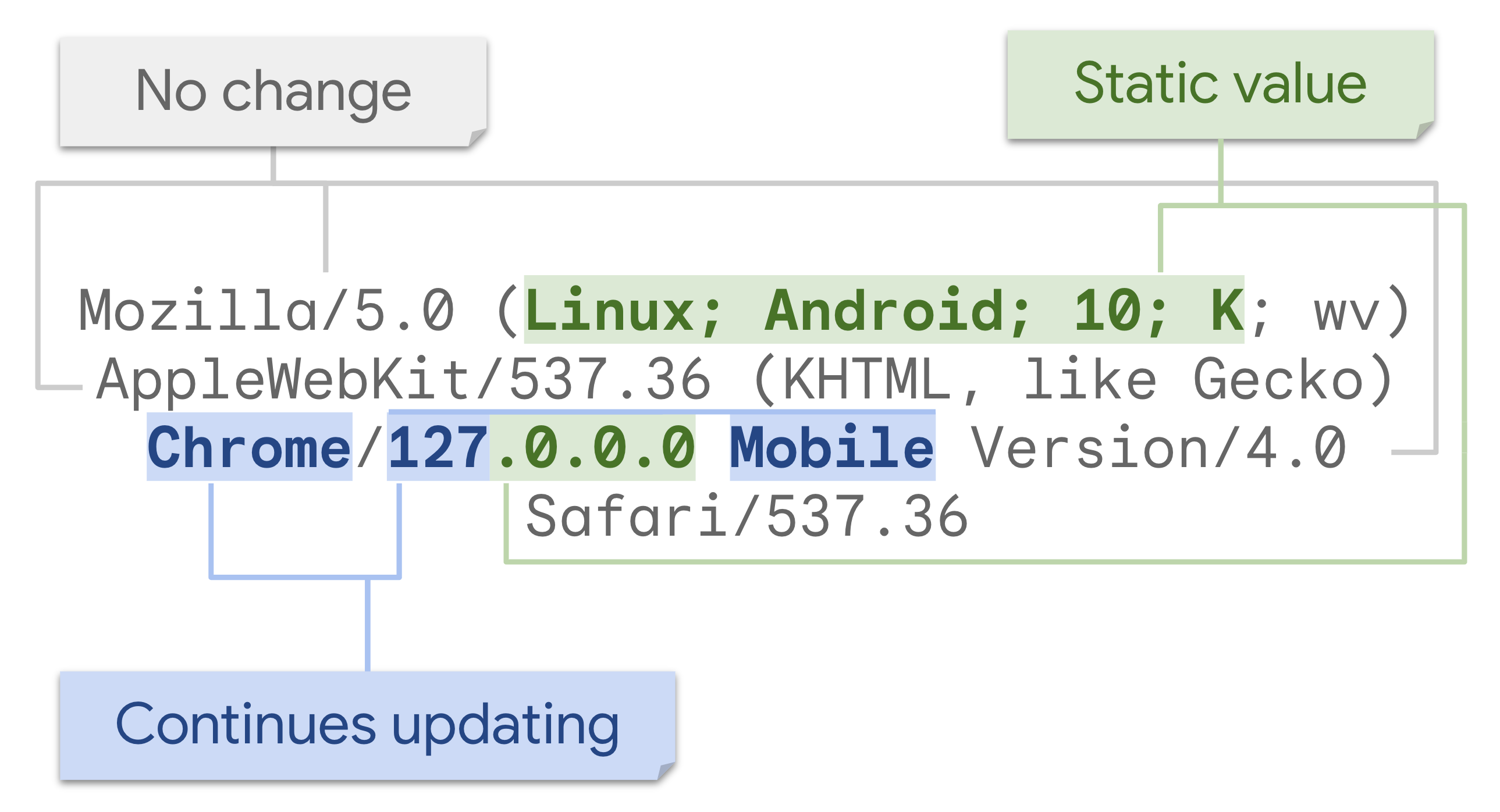 รูปภาพสตริง User-Agent ของ Android WebView ซึ่งแสดงรายละเอียดว่า &quot;Linux; Android 10; K&quot; จะกลายเป็นค่าคงที่ และแม้ว่าเวอร์ชันหลักจะอัปเดตต่อไป แต่หมายเลขเวอร์ชันรอง การแก้ไข และข้อบกพร่องจะกลายเป็น O