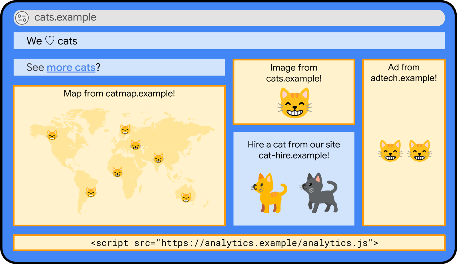 虚构的 cats.example 网站。