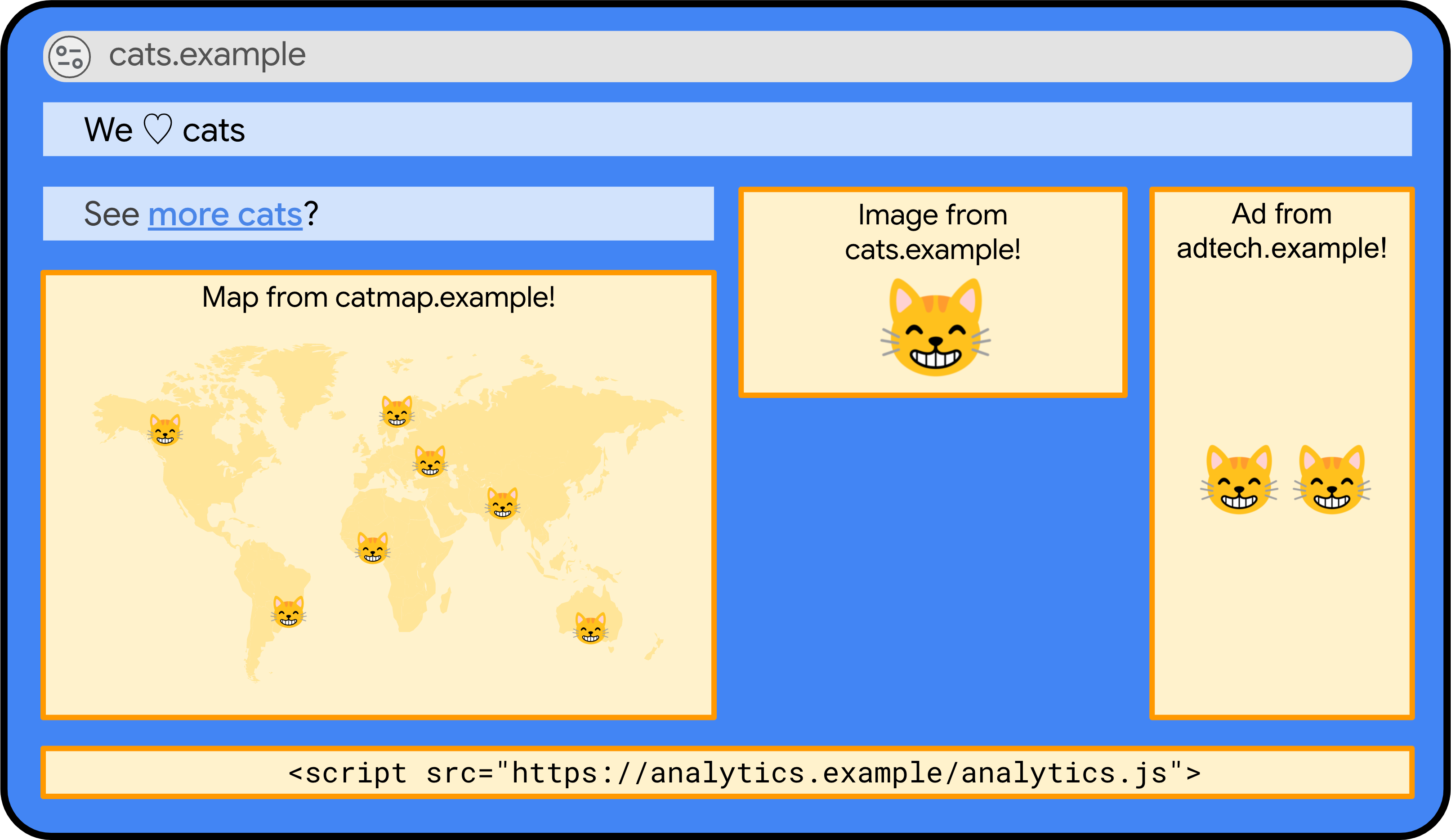 虚构的 cats.example 网站，其中不包含来自 cat-hire.example 的 iframe。