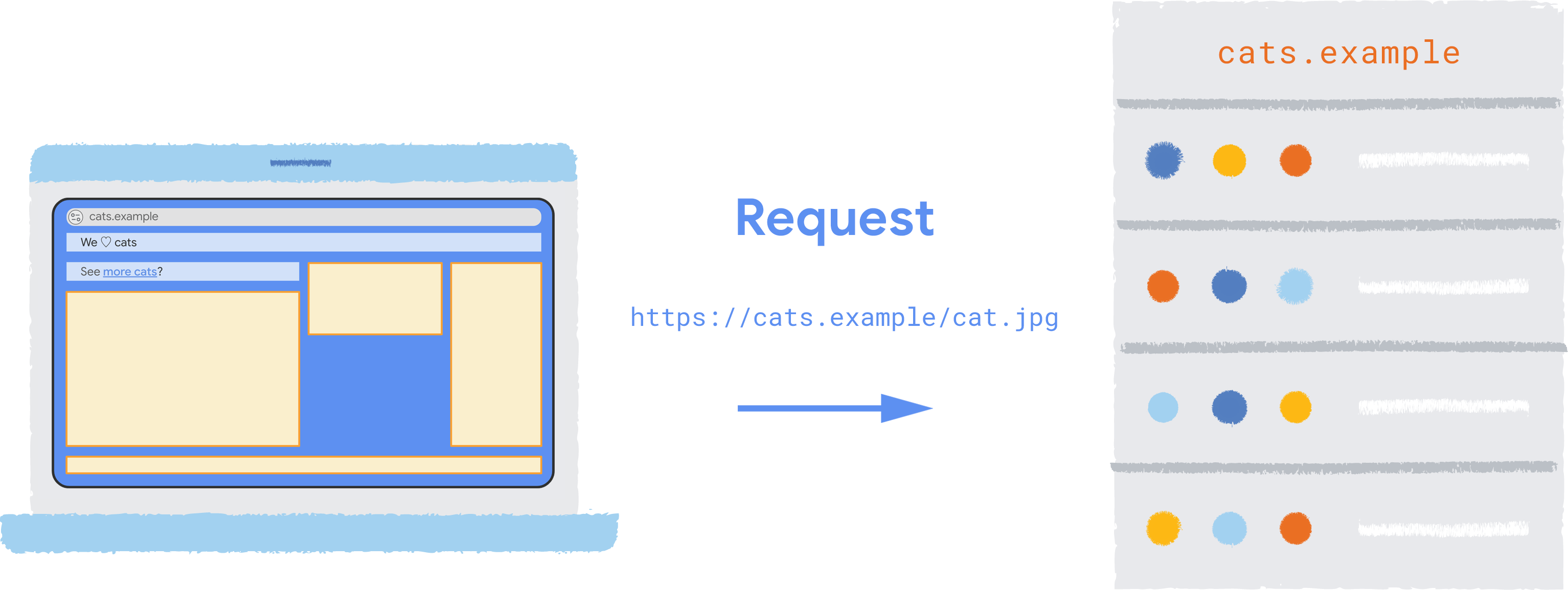 Una solicitud HTTP a https://cats.example/cat.jpg