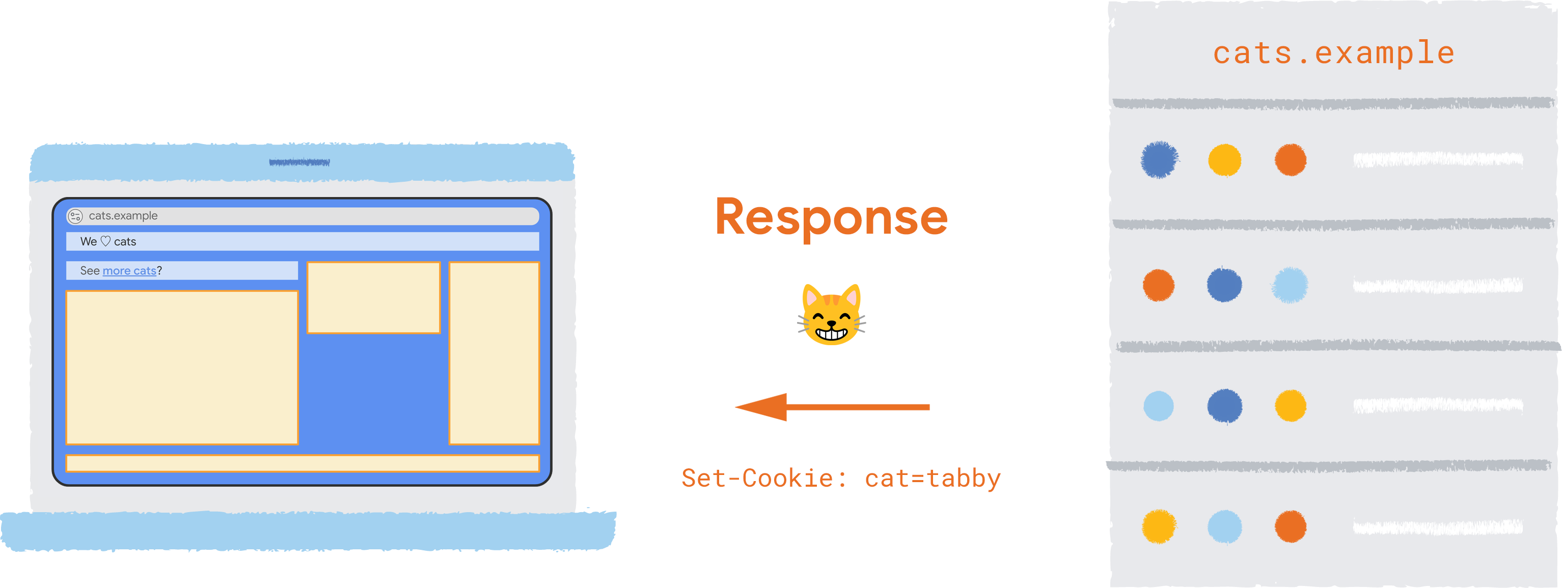 Una respuesta HTTP de https://cats.example/cat.jpg, con un encabezado Set-Cookie:cat=tabby