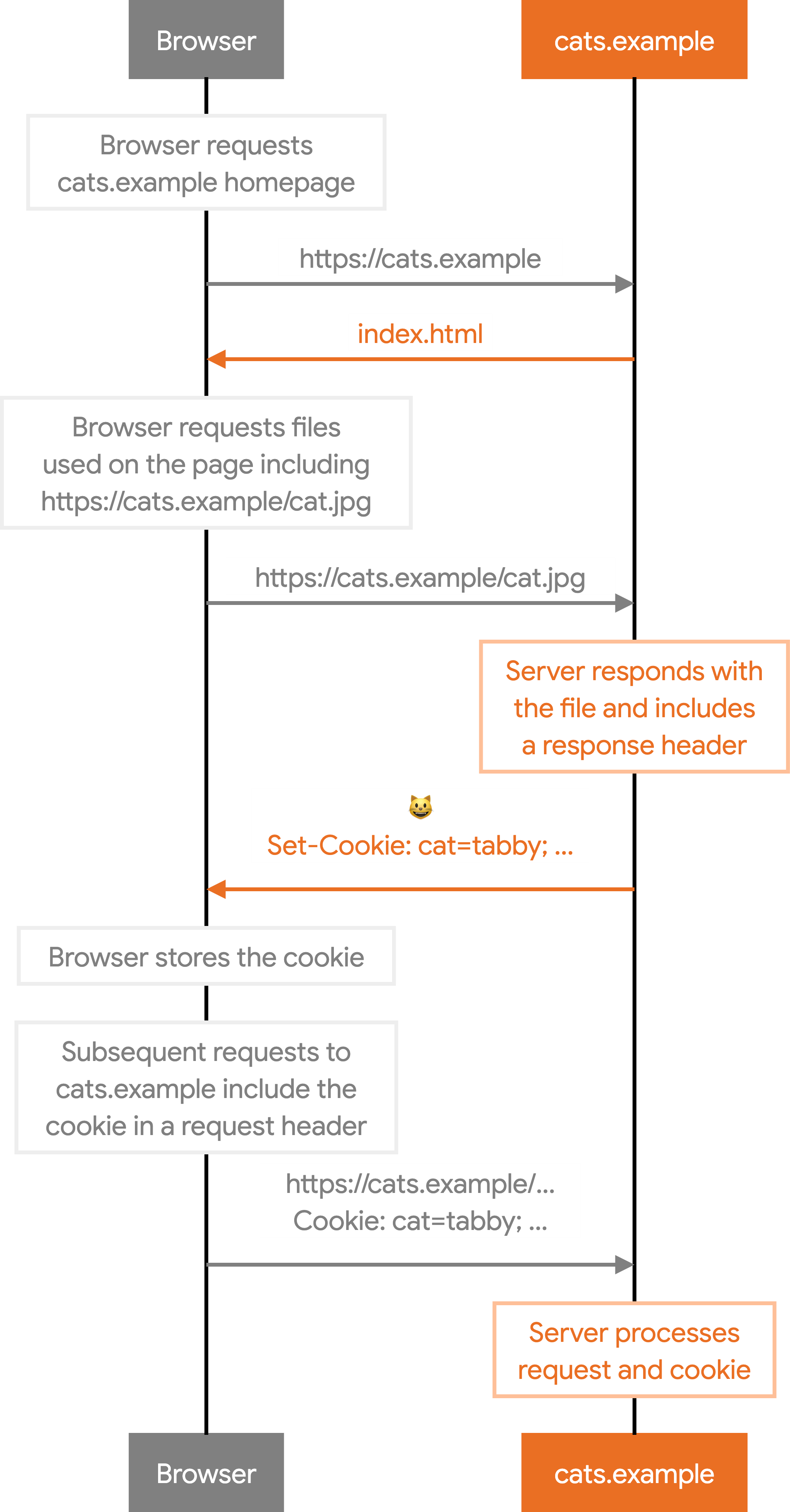 Diagram sekwencji przedstawiający żądania i odpowiedzi między przeglądarką internetową, cats.example i cats.example, pokazujący, jak pliki cookie są ustawiane i wysyłane.