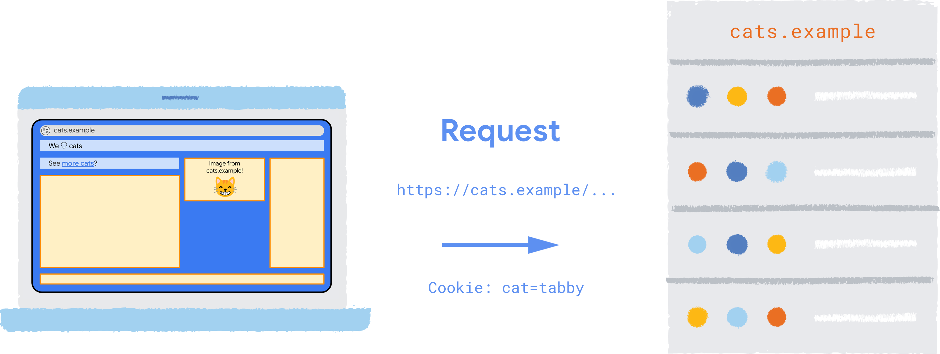 Una solicitud HTTP a https://cats.example/cat.jpg, con un encabezado Cookie:cat=tabby