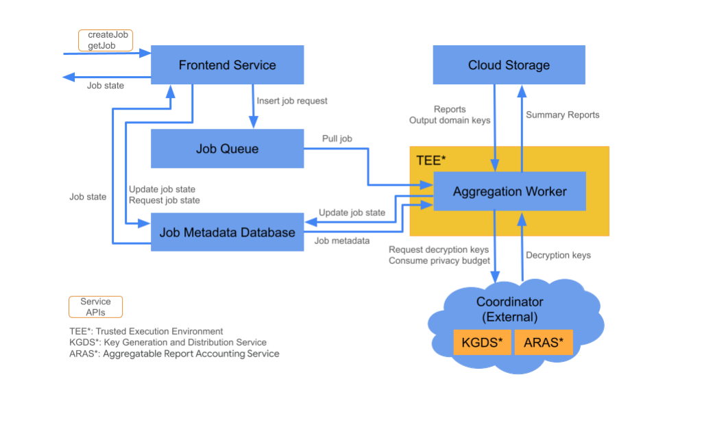 Aggregation Service のクラウド コンポーネント