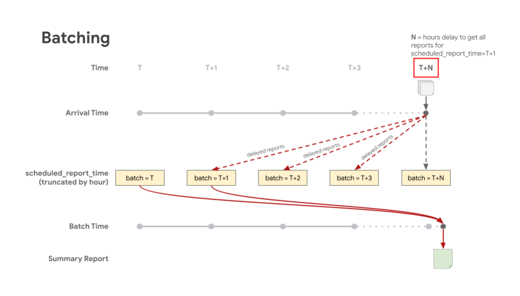 Diagrama mostrando os relatórios armazenados nos lotes apropriados de acordo com o horário programado.