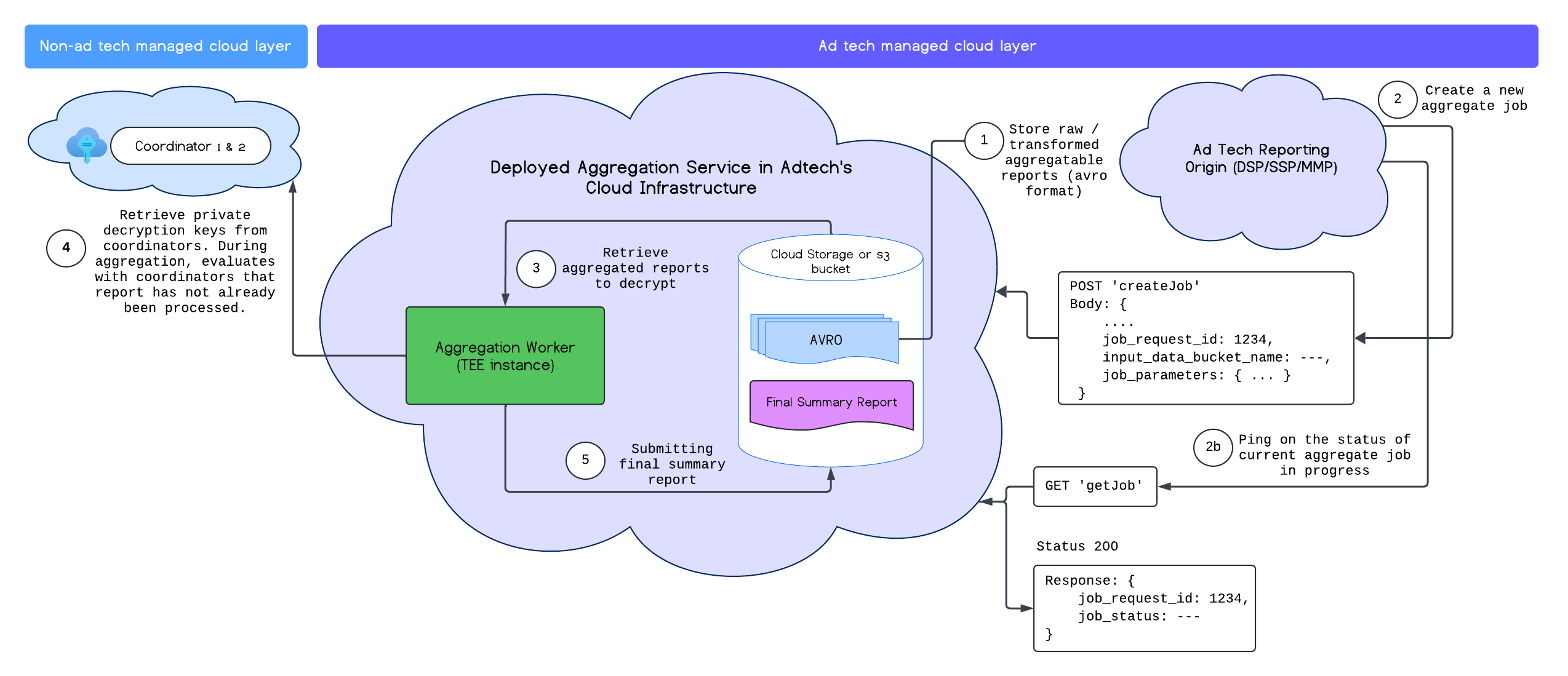 Aggregation Service API Overview