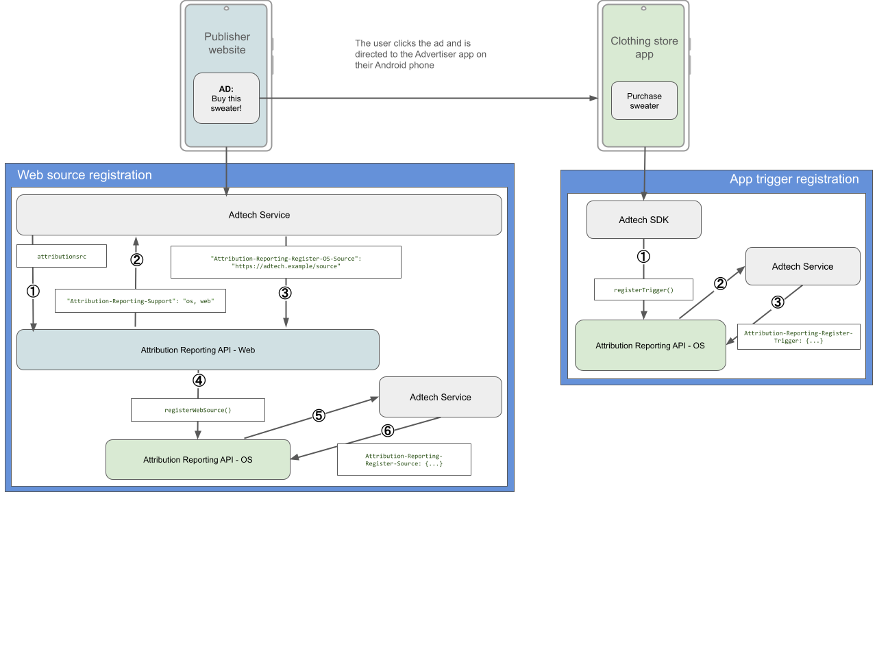 Flux d&#39;attribution Web-to-App