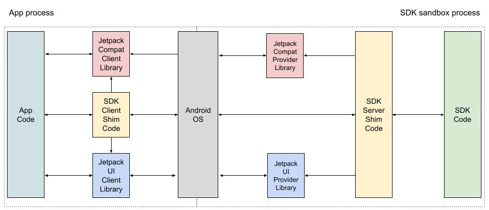 SDK Runtime architectural overview