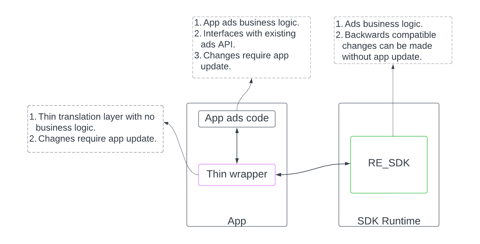 应用调用自身内仅包含转换层的静态 SDK。