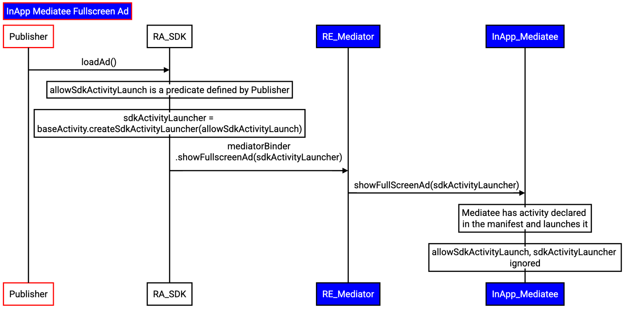 Flow to display a mediated full-screen app from an RE Mediatee.